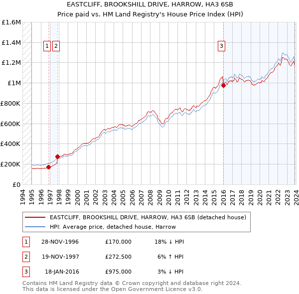 EASTCLIFF, BROOKSHILL DRIVE, HARROW, HA3 6SB: Price paid vs HM Land Registry's House Price Index