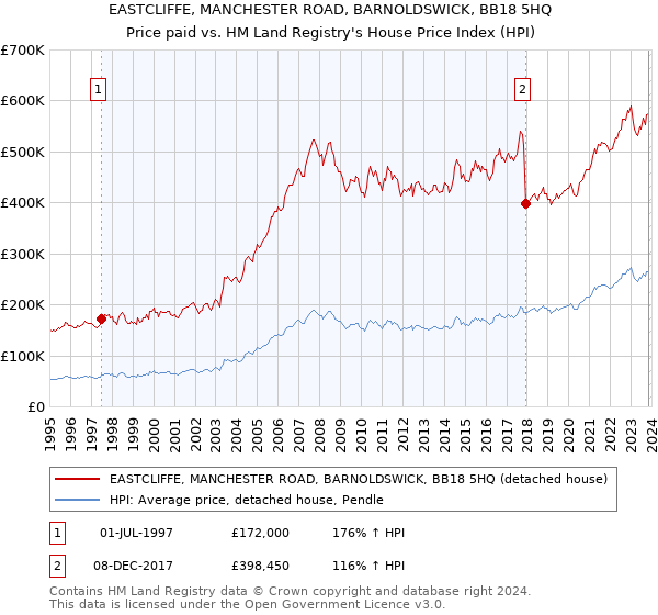 EASTCLIFFE, MANCHESTER ROAD, BARNOLDSWICK, BB18 5HQ: Price paid vs HM Land Registry's House Price Index