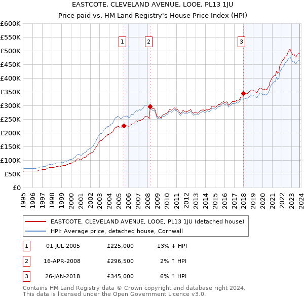 EASTCOTE, CLEVELAND AVENUE, LOOE, PL13 1JU: Price paid vs HM Land Registry's House Price Index