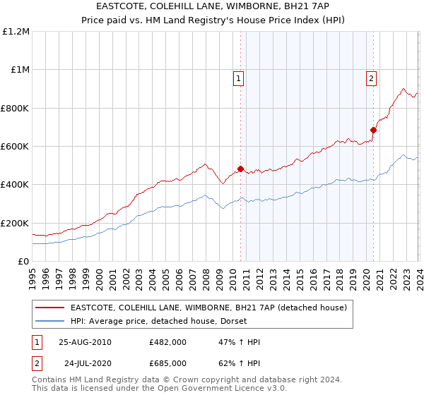 EASTCOTE, COLEHILL LANE, WIMBORNE, BH21 7AP: Price paid vs HM Land Registry's House Price Index