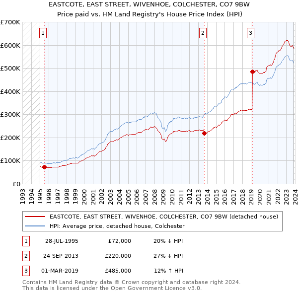 EASTCOTE, EAST STREET, WIVENHOE, COLCHESTER, CO7 9BW: Price paid vs HM Land Registry's House Price Index