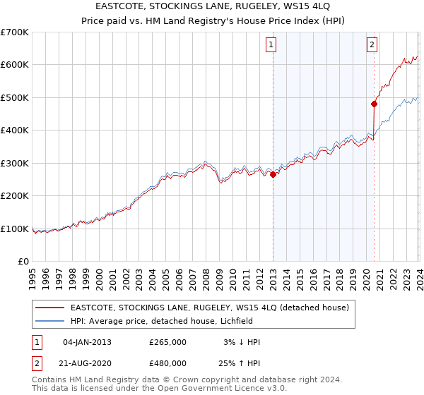 EASTCOTE, STOCKINGS LANE, RUGELEY, WS15 4LQ: Price paid vs HM Land Registry's House Price Index