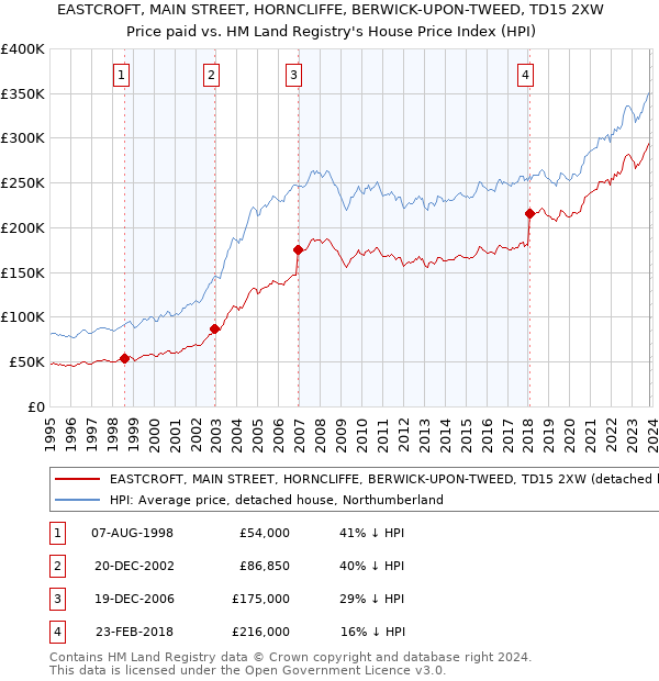 EASTCROFT, MAIN STREET, HORNCLIFFE, BERWICK-UPON-TWEED, TD15 2XW: Price paid vs HM Land Registry's House Price Index