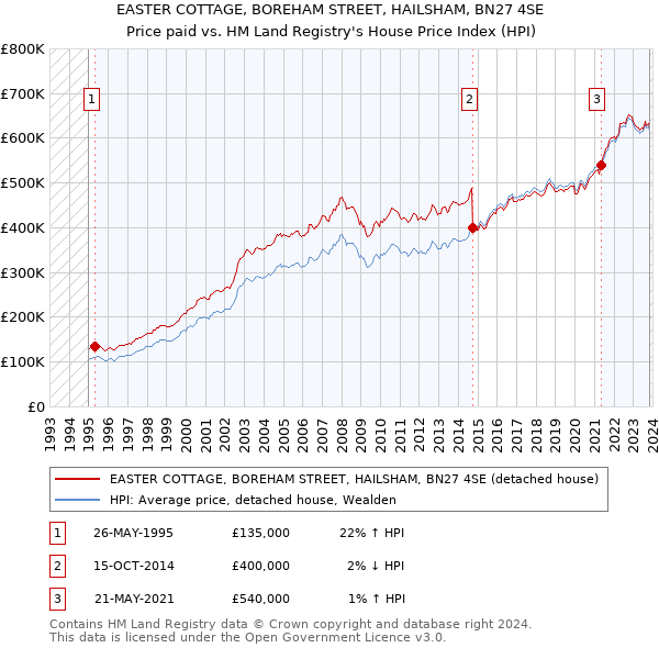 EASTER COTTAGE, BOREHAM STREET, HAILSHAM, BN27 4SE: Price paid vs HM Land Registry's House Price Index