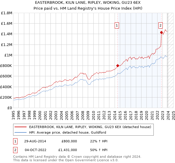 EASTERBROOK, KILN LANE, RIPLEY, WOKING, GU23 6EX: Price paid vs HM Land Registry's House Price Index