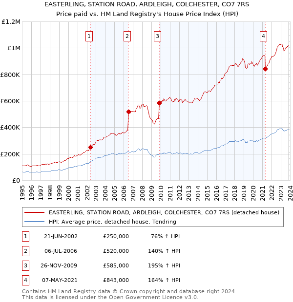 EASTERLING, STATION ROAD, ARDLEIGH, COLCHESTER, CO7 7RS: Price paid vs HM Land Registry's House Price Index