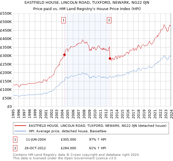 EASTFIELD HOUSE, LINCOLN ROAD, TUXFORD, NEWARK, NG22 0JN: Price paid vs HM Land Registry's House Price Index