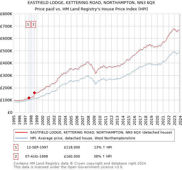 EASTFIELD LODGE, KETTERING ROAD, NORTHAMPTON, NN3 6QX: Price paid vs HM Land Registry's House Price Index