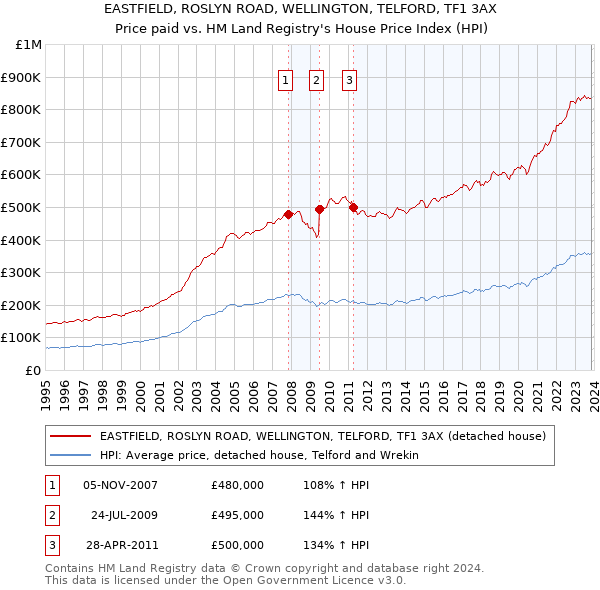 EASTFIELD, ROSLYN ROAD, WELLINGTON, TELFORD, TF1 3AX: Price paid vs HM Land Registry's House Price Index