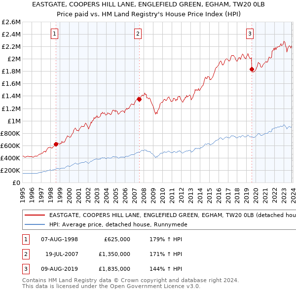EASTGATE, COOPERS HILL LANE, ENGLEFIELD GREEN, EGHAM, TW20 0LB: Price paid vs HM Land Registry's House Price Index