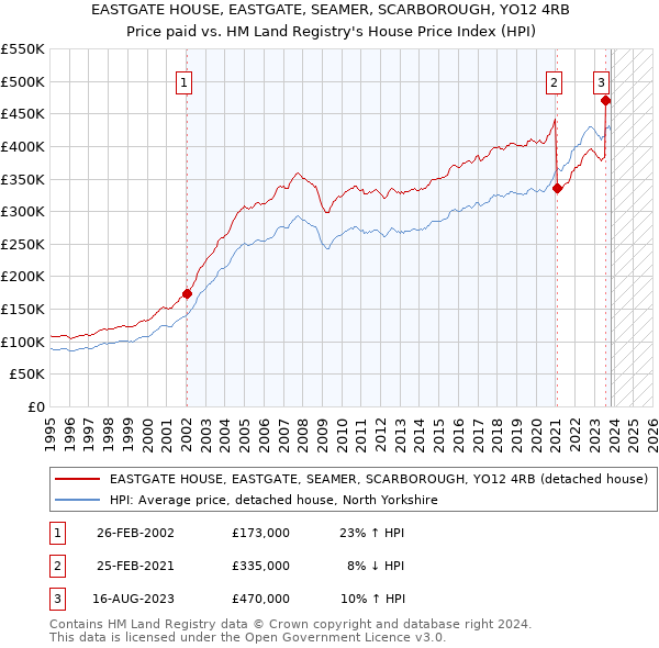 EASTGATE HOUSE, EASTGATE, SEAMER, SCARBOROUGH, YO12 4RB: Price paid vs HM Land Registry's House Price Index