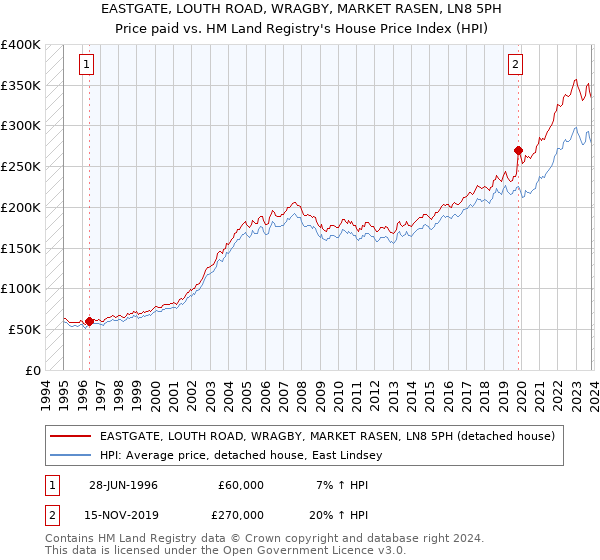 EASTGATE, LOUTH ROAD, WRAGBY, MARKET RASEN, LN8 5PH: Price paid vs HM Land Registry's House Price Index