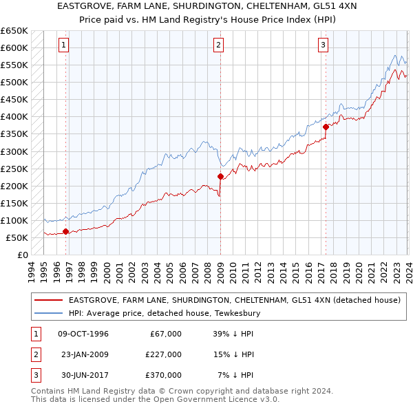 EASTGROVE, FARM LANE, SHURDINGTON, CHELTENHAM, GL51 4XN: Price paid vs HM Land Registry's House Price Index