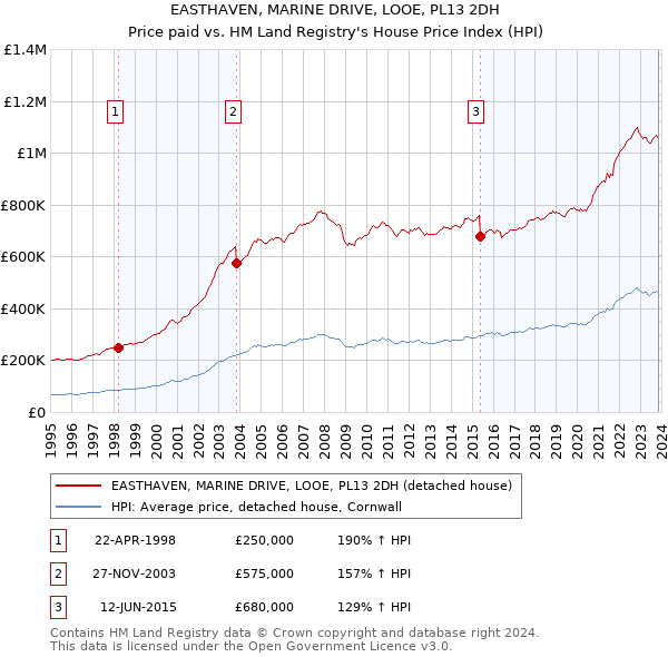 EASTHAVEN, MARINE DRIVE, LOOE, PL13 2DH: Price paid vs HM Land Registry's House Price Index