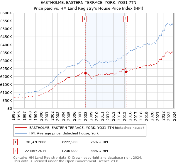EASTHOLME, EASTERN TERRACE, YORK, YO31 7TN: Price paid vs HM Land Registry's House Price Index