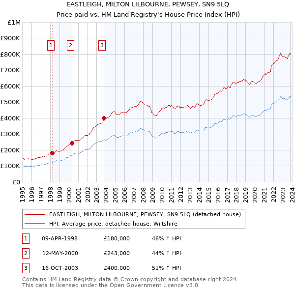 EASTLEIGH, MILTON LILBOURNE, PEWSEY, SN9 5LQ: Price paid vs HM Land Registry's House Price Index