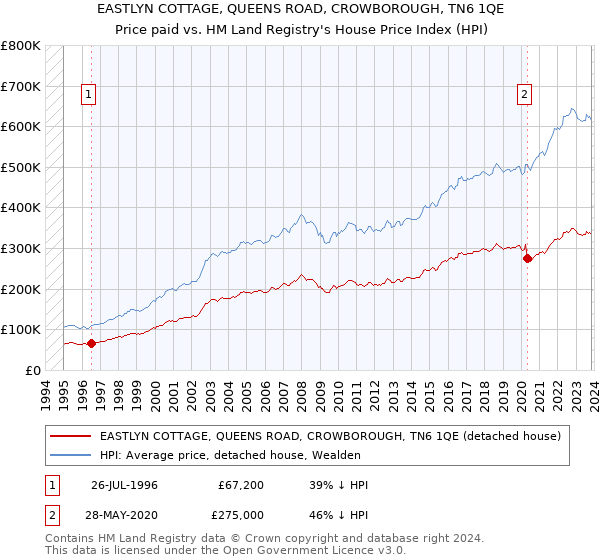 EASTLYN COTTAGE, QUEENS ROAD, CROWBOROUGH, TN6 1QE: Price paid vs HM Land Registry's House Price Index