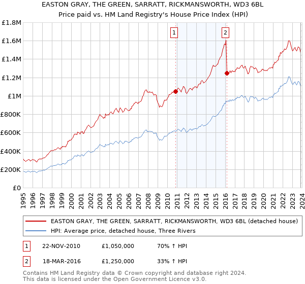 EASTON GRAY, THE GREEN, SARRATT, RICKMANSWORTH, WD3 6BL: Price paid vs HM Land Registry's House Price Index