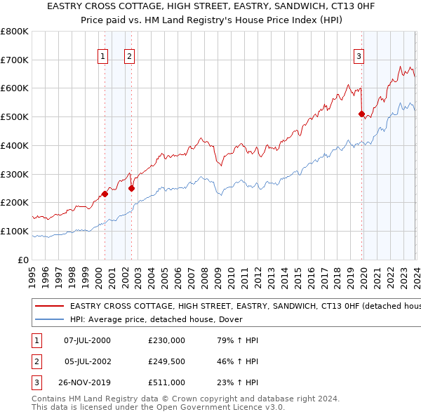EASTRY CROSS COTTAGE, HIGH STREET, EASTRY, SANDWICH, CT13 0HF: Price paid vs HM Land Registry's House Price Index