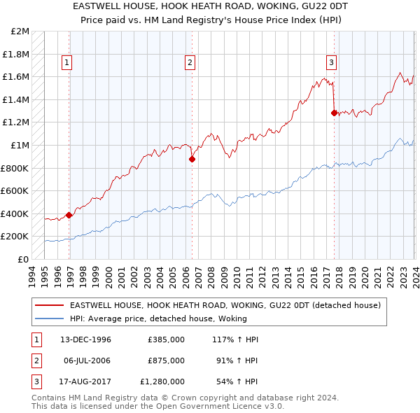 EASTWELL HOUSE, HOOK HEATH ROAD, WOKING, GU22 0DT: Price paid vs HM Land Registry's House Price Index
