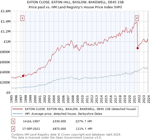 EATON CLOSE, EATON HILL, BASLOW, BAKEWELL, DE45 1SB: Price paid vs HM Land Registry's House Price Index