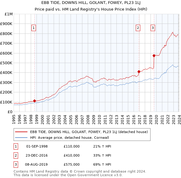 EBB TIDE, DOWNS HILL, GOLANT, FOWEY, PL23 1LJ: Price paid vs HM Land Registry's House Price Index