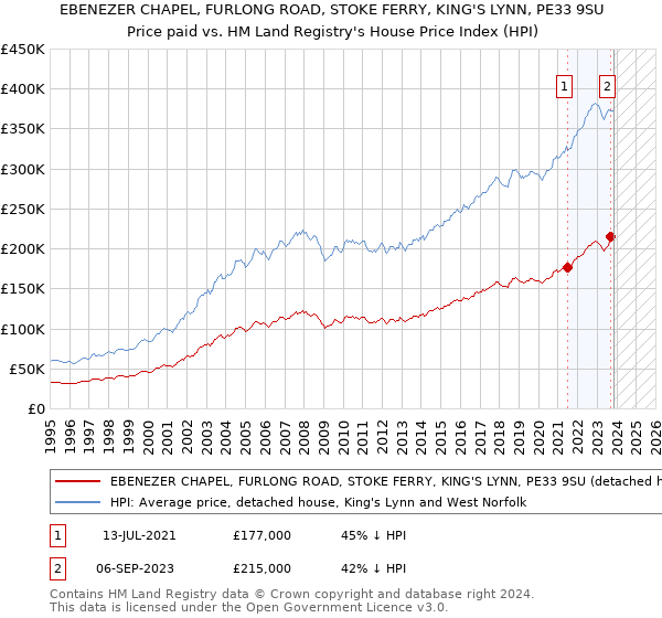 EBENEZER CHAPEL, FURLONG ROAD, STOKE FERRY, KING'S LYNN, PE33 9SU: Price paid vs HM Land Registry's House Price Index