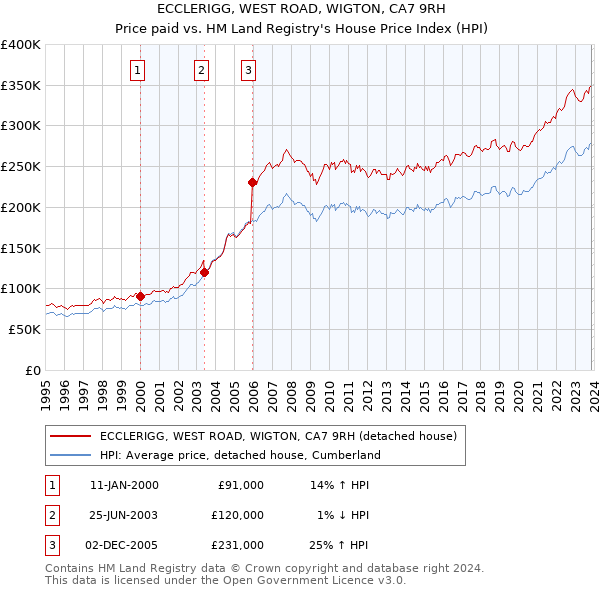 ECCLERIGG, WEST ROAD, WIGTON, CA7 9RH: Price paid vs HM Land Registry's House Price Index