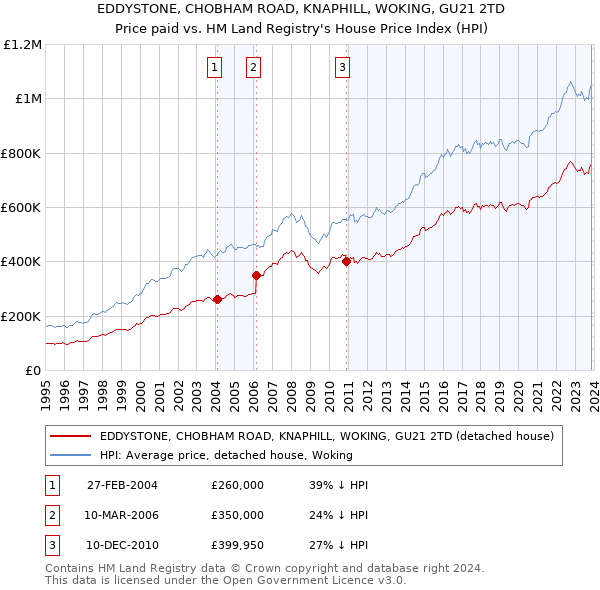 EDDYSTONE, CHOBHAM ROAD, KNAPHILL, WOKING, GU21 2TD: Price paid vs HM Land Registry's House Price Index