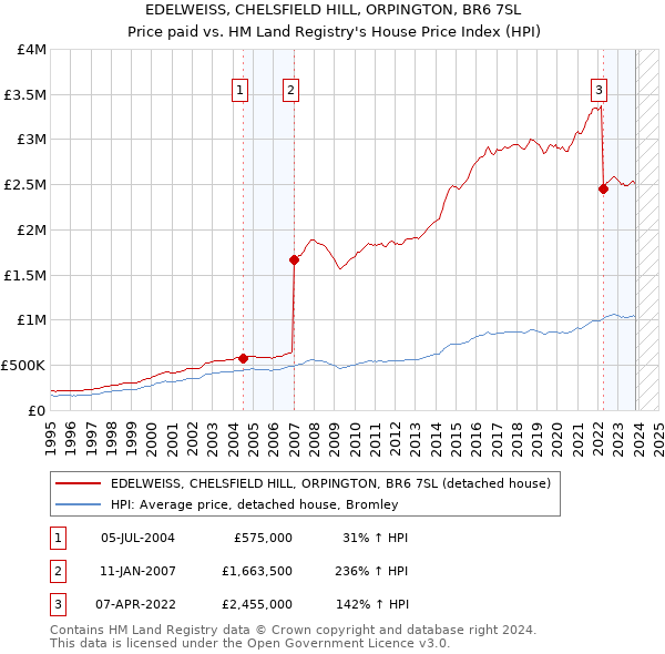 EDELWEISS, CHELSFIELD HILL, ORPINGTON, BR6 7SL: Price paid vs HM Land Registry's House Price Index