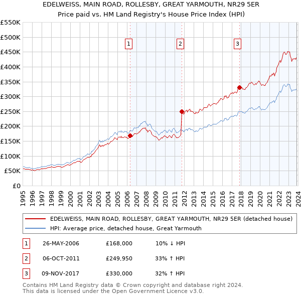 EDELWEISS, MAIN ROAD, ROLLESBY, GREAT YARMOUTH, NR29 5ER: Price paid vs HM Land Registry's House Price Index