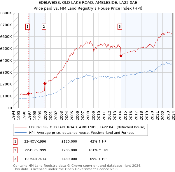 EDELWEISS, OLD LAKE ROAD, AMBLESIDE, LA22 0AE: Price paid vs HM Land Registry's House Price Index