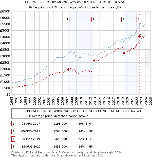 EDELWEISS, ROOKSMOOR, WOODCHESTER, STROUD, GL5 5NE: Price paid vs HM Land Registry's House Price Index