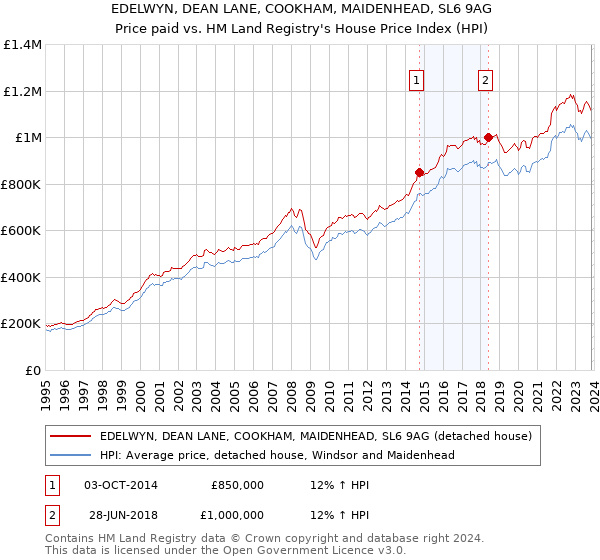 EDELWYN, DEAN LANE, COOKHAM, MAIDENHEAD, SL6 9AG: Price paid vs HM Land Registry's House Price Index