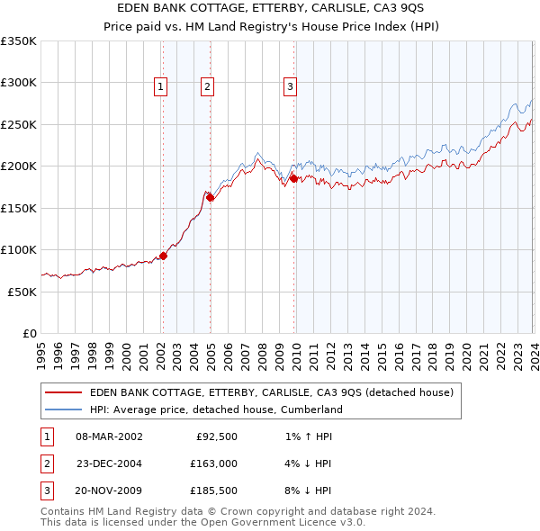 EDEN BANK COTTAGE, ETTERBY, CARLISLE, CA3 9QS: Price paid vs HM Land Registry's House Price Index