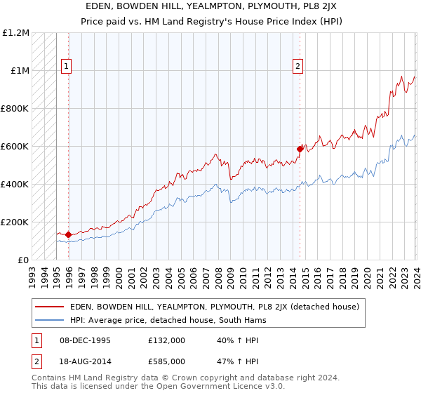 EDEN, BOWDEN HILL, YEALMPTON, PLYMOUTH, PL8 2JX: Price paid vs HM Land Registry's House Price Index