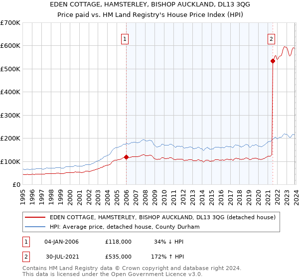 EDEN COTTAGE, HAMSTERLEY, BISHOP AUCKLAND, DL13 3QG: Price paid vs HM Land Registry's House Price Index