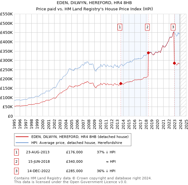 EDEN, DILWYN, HEREFORD, HR4 8HB: Price paid vs HM Land Registry's House Price Index