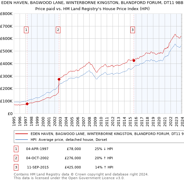 EDEN HAVEN, BAGWOOD LANE, WINTERBORNE KINGSTON, BLANDFORD FORUM, DT11 9BB: Price paid vs HM Land Registry's House Price Index