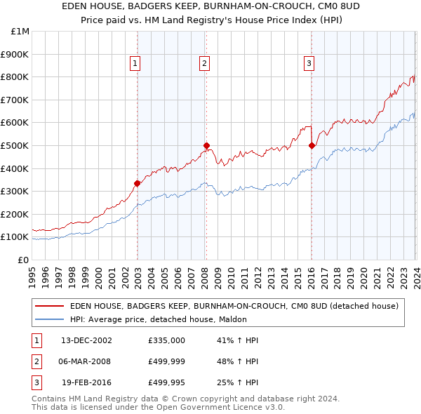 EDEN HOUSE, BADGERS KEEP, BURNHAM-ON-CROUCH, CM0 8UD: Price paid vs HM Land Registry's House Price Index