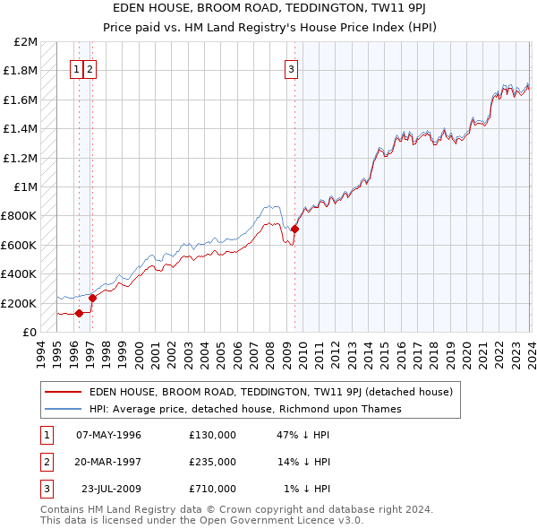 EDEN HOUSE, BROOM ROAD, TEDDINGTON, TW11 9PJ: Price paid vs HM Land Registry's House Price Index