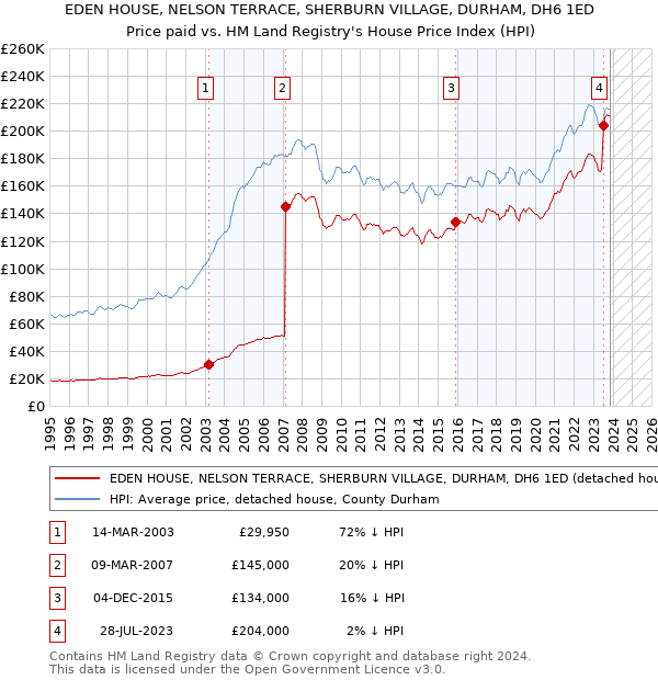 EDEN HOUSE, NELSON TERRACE, SHERBURN VILLAGE, DURHAM, DH6 1ED: Price paid vs HM Land Registry's House Price Index
