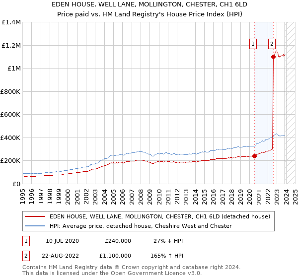 EDEN HOUSE, WELL LANE, MOLLINGTON, CHESTER, CH1 6LD: Price paid vs HM Land Registry's House Price Index