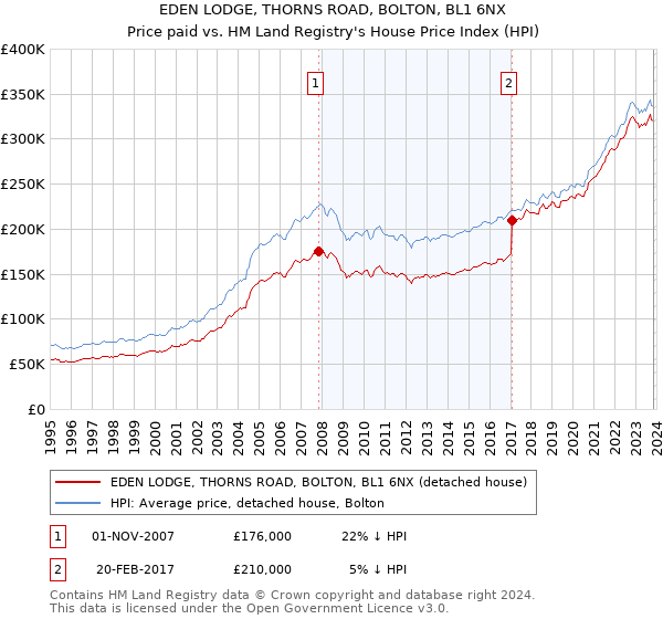 EDEN LODGE, THORNS ROAD, BOLTON, BL1 6NX: Price paid vs HM Land Registry's House Price Index