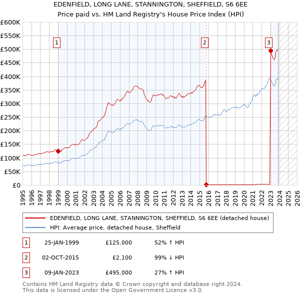 EDENFIELD, LONG LANE, STANNINGTON, SHEFFIELD, S6 6EE: Price paid vs HM Land Registry's House Price Index