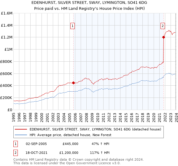 EDENHURST, SILVER STREET, SWAY, LYMINGTON, SO41 6DG: Price paid vs HM Land Registry's House Price Index