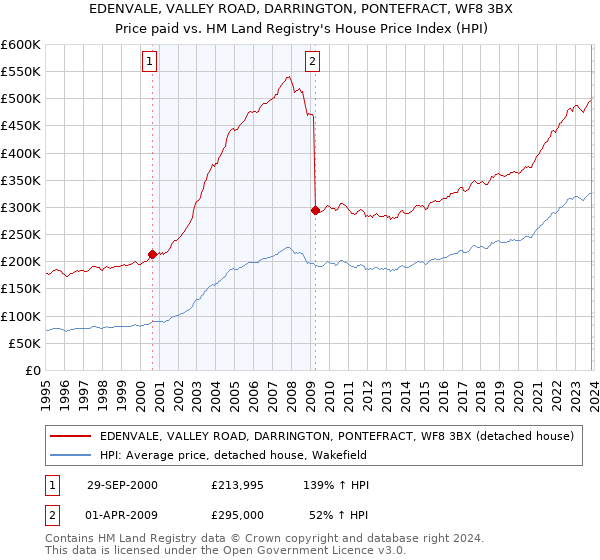 EDENVALE, VALLEY ROAD, DARRINGTON, PONTEFRACT, WF8 3BX: Price paid vs HM Land Registry's House Price Index