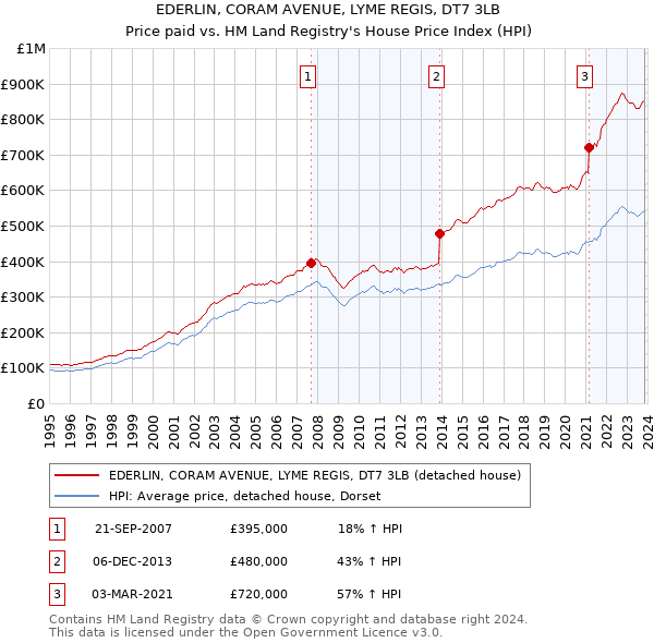 EDERLIN, CORAM AVENUE, LYME REGIS, DT7 3LB: Price paid vs HM Land Registry's House Price Index