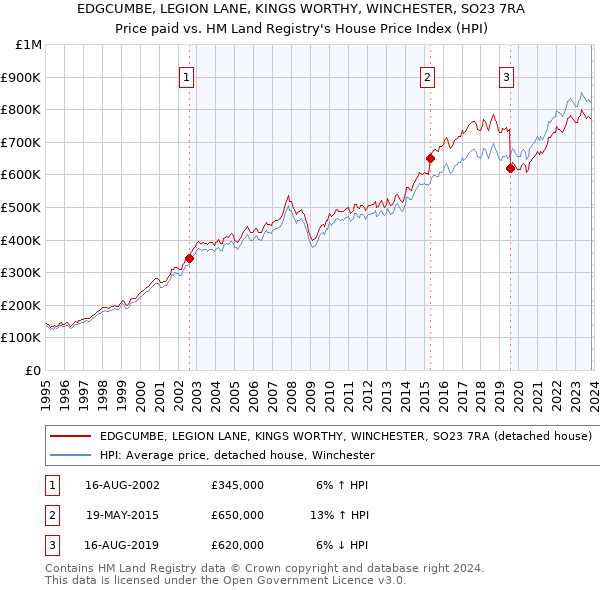 EDGCUMBE, LEGION LANE, KINGS WORTHY, WINCHESTER, SO23 7RA: Price paid vs HM Land Registry's House Price Index