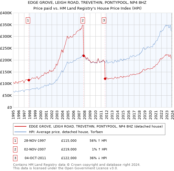 EDGE GROVE, LEIGH ROAD, TREVETHIN, PONTYPOOL, NP4 8HZ: Price paid vs HM Land Registry's House Price Index